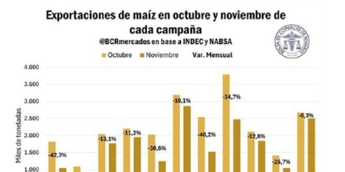 La exportación de maíz de la campaña 2023/24 alcanzaría los 34 millones de toneladas