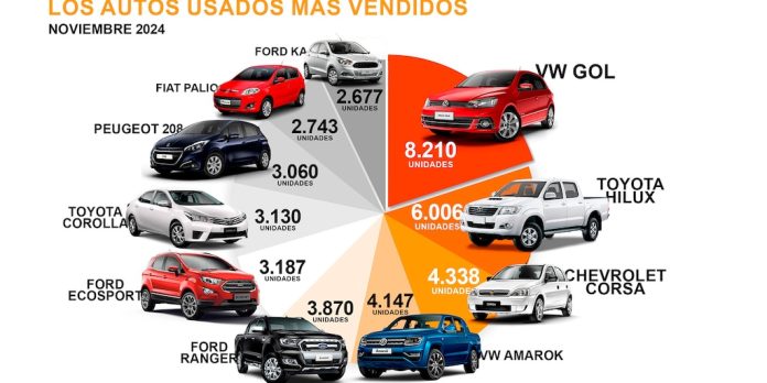 Autos usados: en noviembre subieron las ventas 14,3% y por tercer mes se superaron las cifras de 2023